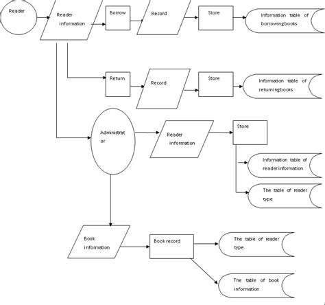 Information Management Process Chart 的图像结果