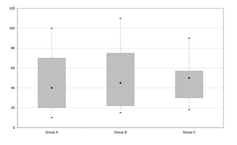 Image result for Box Plot StatCrunch