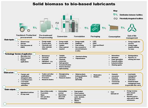 Bridging the Gaps for a ‘Circular’ Bioeconomy: Selection Criteria, Bio ...