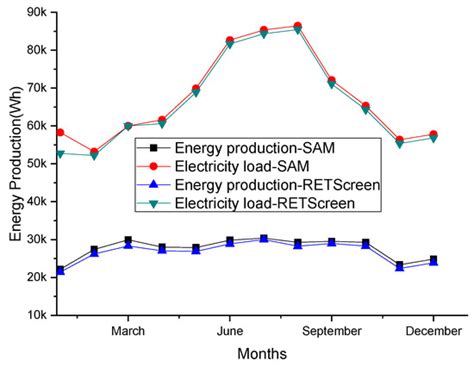 Comparative Analysis of SAM and RETScreen Tools for the Case Study of ...