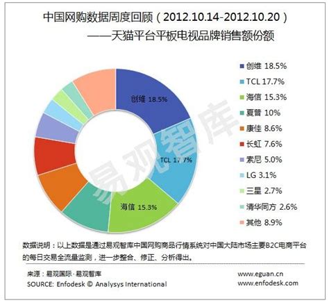行业数据：天猫平台平板电视品牌销售额份额（2012.10.14-2012.10.20）-易观分析