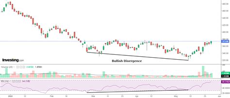 Want To Catch A Bottom? This Signal Actually Works | Investing.com India