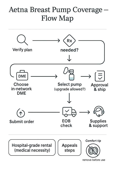 Aetna Breast Pump Coverage & Ordering: Your Complete Guide – Go Mommy