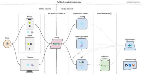 Image result for JavaScript Architecture Diagram