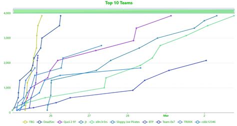 Trellix HAX 2023 Capture the Flag Results!