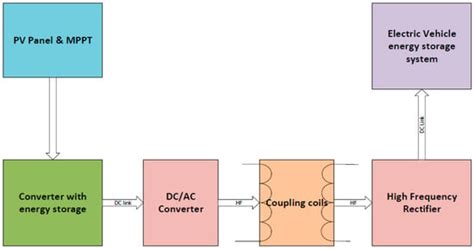 State-of-the-Art Research on Wireless Charging of Electric Vehicles ...
