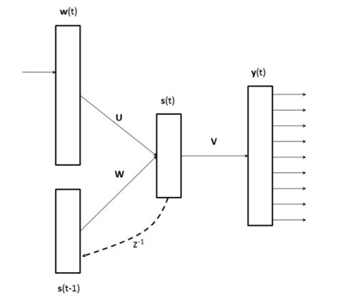 Word Space Models 的图像结果