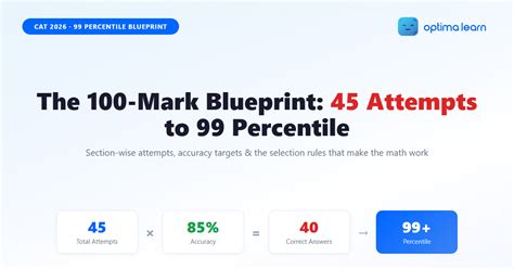 How to Score 99 Percentile in CAT With Just 45 Attempts | Optima Learn
