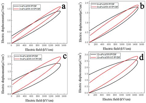 K0.5Na0.5NbO3-SrTiO3/PVDF Polymer Composite Film with Low Remnant ...