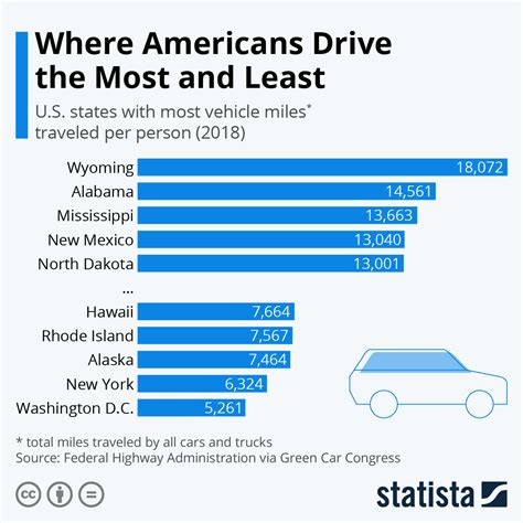 Chart: Where Americans Drive the Most and Least | Statista