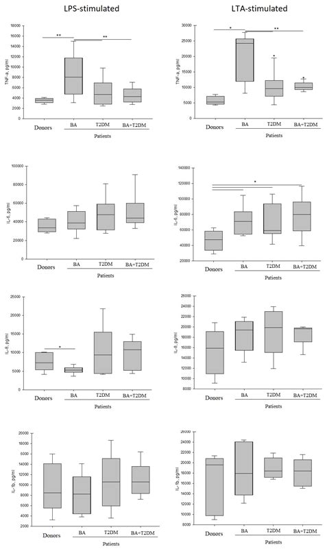 Impact of Comorbidity of Bronchial Asthma and Type 2 Diabetes Mellitus ...