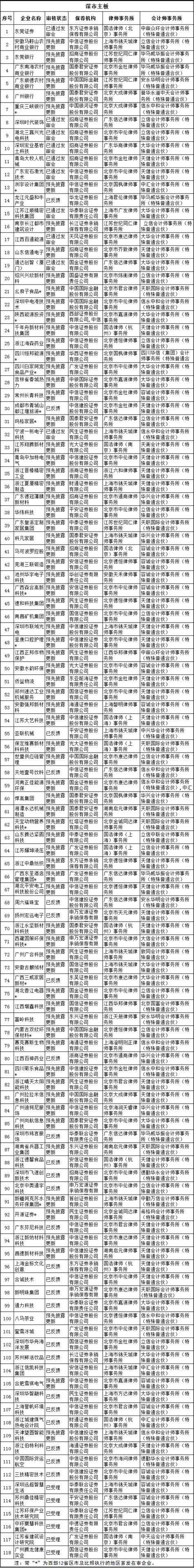 最新IPO排队名单（附中介）_腾讯新闻