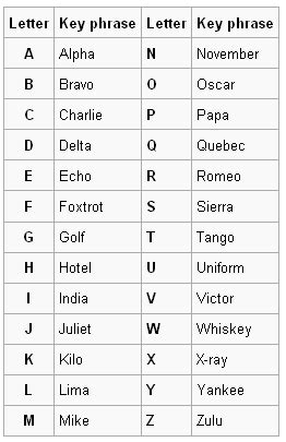 Police Phonetic Alphabet