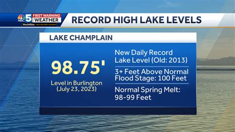 After historic rainfall, Lake Champlain setting new record water levels