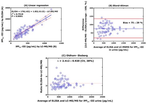 Mass Spectrometry-Based Evaluation of the Bland–Altman Approach: Review ...