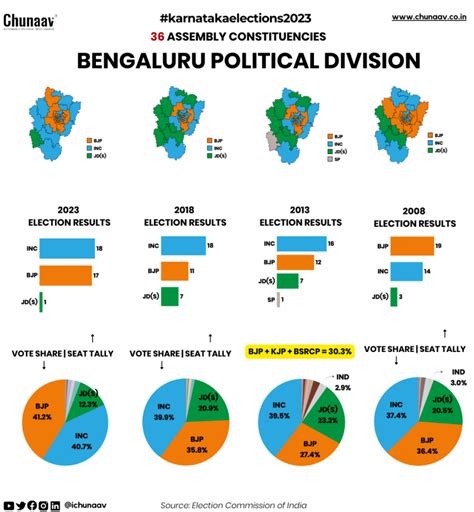 Decoding the Karnataka Election Results in 18 Charts - The Wire