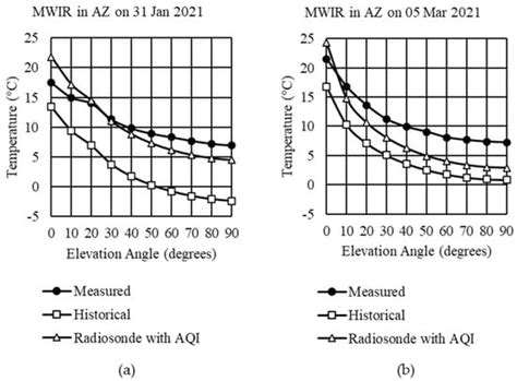 Refining Atmosphere Profiles for Aerial Target Detection Models