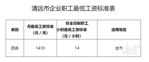 广东省关于调整我省企业职工最低工资标准的通知（2008年）