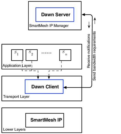 Image result for Network Stack Anagram