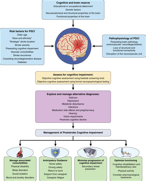 Seizures And Epilepsy After Stroke: Epidemiology, Biomarkers – PING