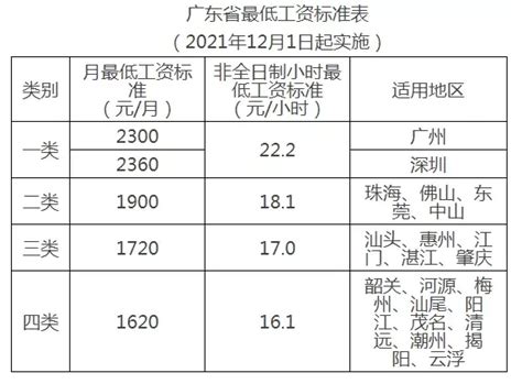 定了！12月1日起，广东最低工资标准提高！东莞是这个数…… - 知乎