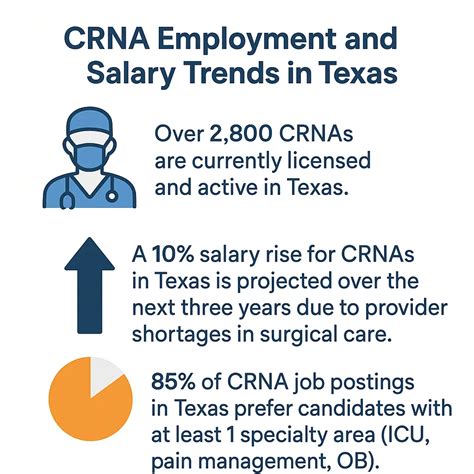 Salary of Nurse Anesthetist in Texas (2025 CRNA Pay Guide) - Texas Salary Info