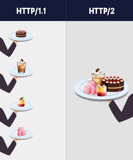 Image result for Http2 Explained