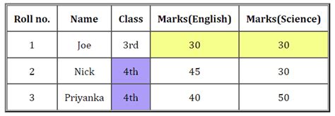 Image result for HTML Coding Table Examples Rowspan Colspan