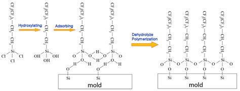 Interfacial Interactions during Demolding in Nanoimprint Lithography