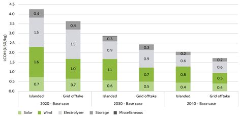 Research on Green Hydrogen Economy & Policy in India | CEEW
