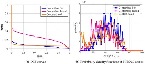 Mobile Contactless Fingerprint Recognition: Implementation, Performance ...