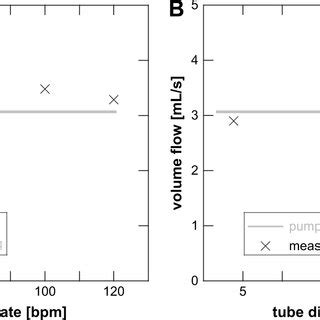 Image result for How to Measure Volume Flow Rate