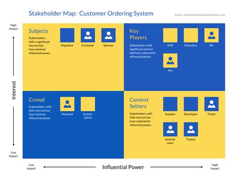 Image result for Stakeholder Prioritization Map Examples