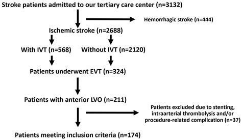 Predictors of Symptomatic Intracranial Hemorrhage after Endovascular ...
