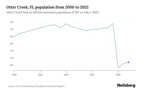 Otter Creek, FL Population by Year - 2023 Statistics, Facts & Trends ...