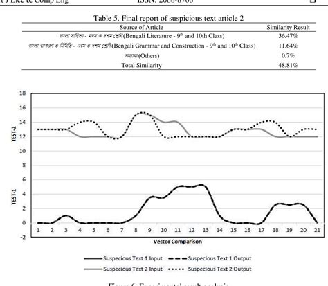 A test dataset of 400 bengali passages has been used to