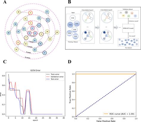 Image result for Graph Convolutional Network