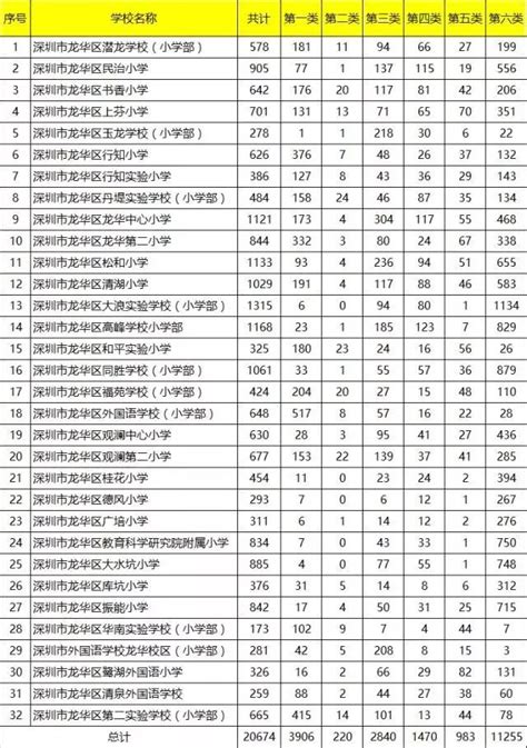 深圳发布秋季小一初一学位预警，南山最全学位申请攻略在这里
