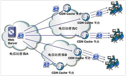 详解 CDN 加速 - 优速盾