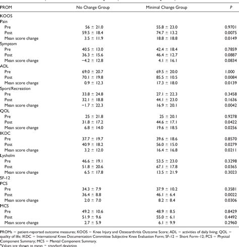 Table 5 from Minimal Clinically Important Differences and Substantial ...