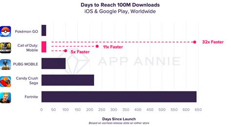 Call of Duty Mobile turns 1, peaks at 1bln monthly hours spent ...