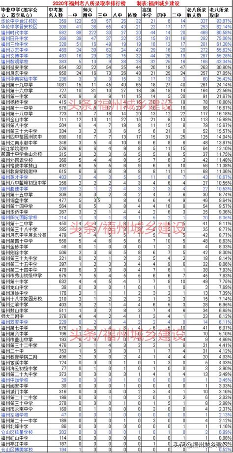 2022中考各校录取率福州（网传2022福州各中学录取率排行）