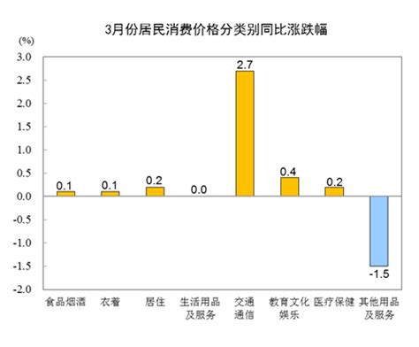 国家统计局：3月份居民消费价格同比上涨0.4%-许昌网