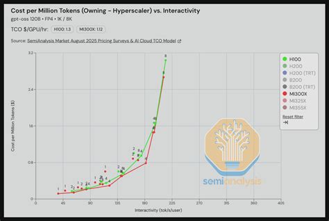InferenceMAX™: Open Source Inference Benchmarking