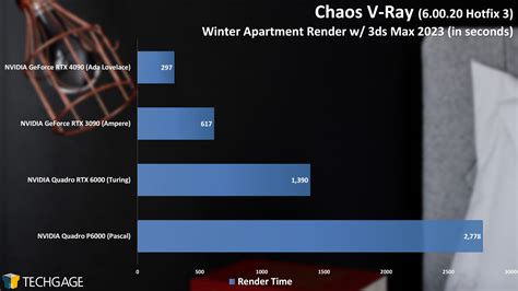 NVIDIA GeForce RTX 4090: The New Rendering Champion – Techgage