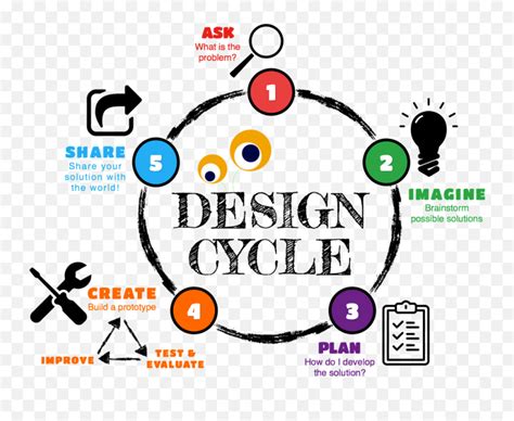 Design Cycle Graph 的图像结果