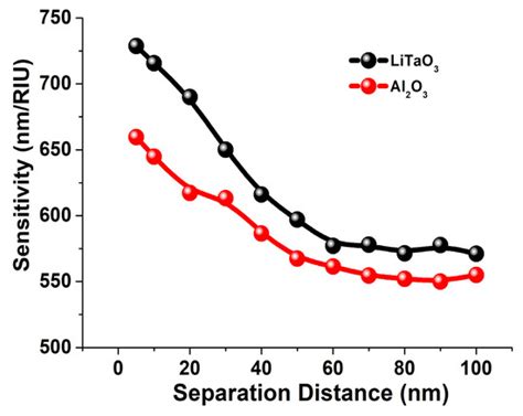 Computational Investigation of Advanced Refractive Index Sensor Using 3 ...