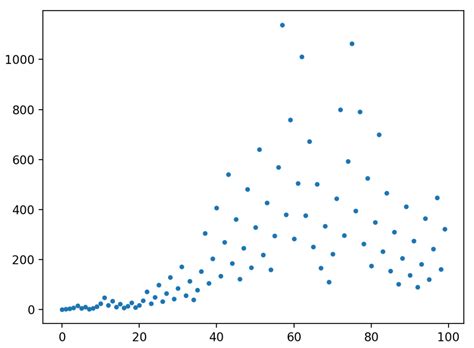 Image result for Collatz Flowgorithm