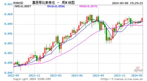 墨西哥比索对美元汇率兑换走势图,墨西哥比索汇率走势图,美元汇率走势图,实时汇率查询 今日外汇牌价 - 纸黄金|中国纸黄金网