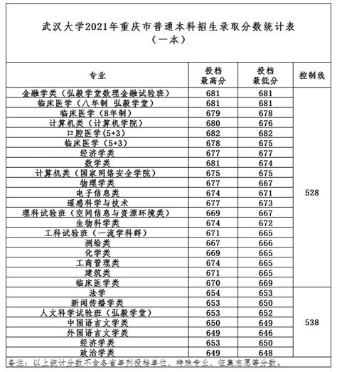 武汉大学2021年最新录取分数线发布（截至7月28日） - 川观新闻